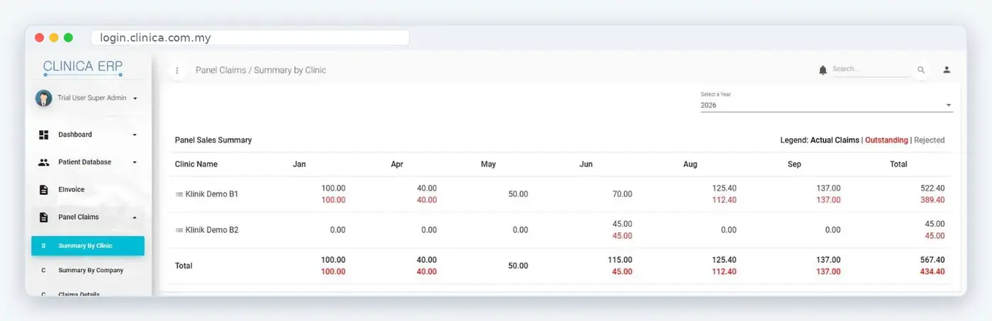 Clinica ERP panel claims summary by clinic, showing actual and outstanding claims by month (demo data)